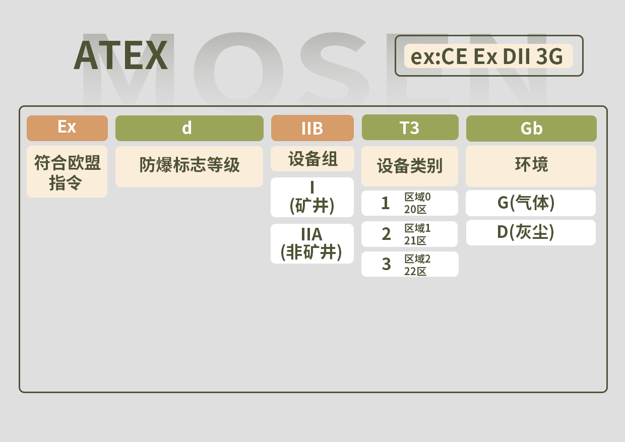 防爆伺服電機(jī)的使用原因及防爆標(biāo)識(shí)分類